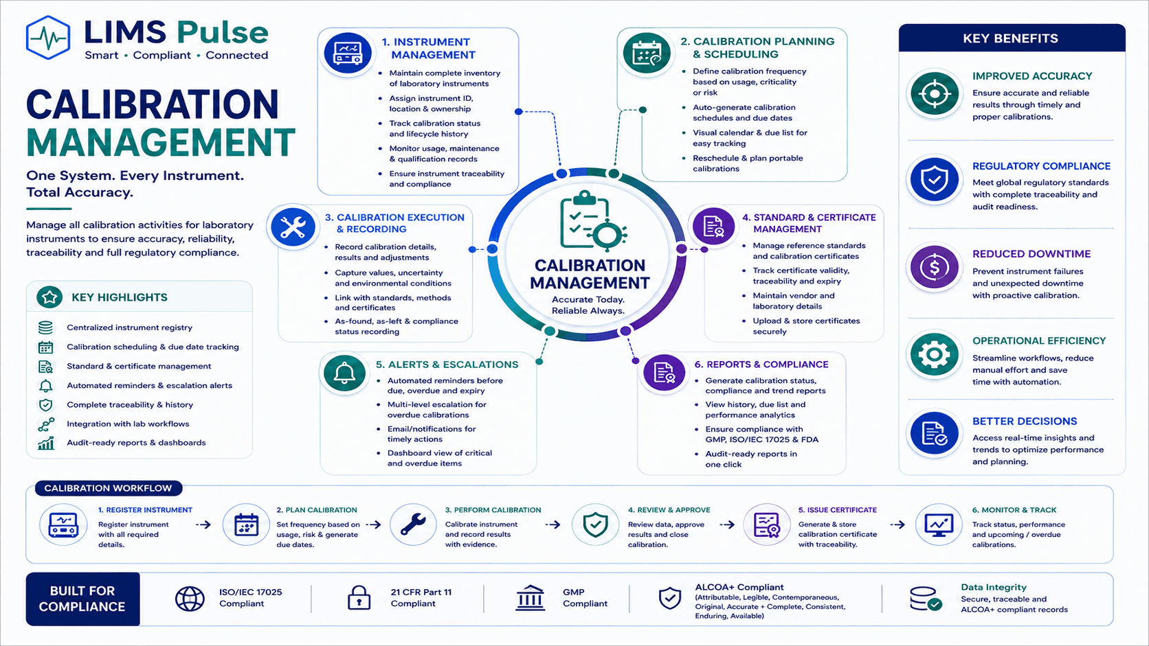 LIMS Pulse Calibration Management infographic
