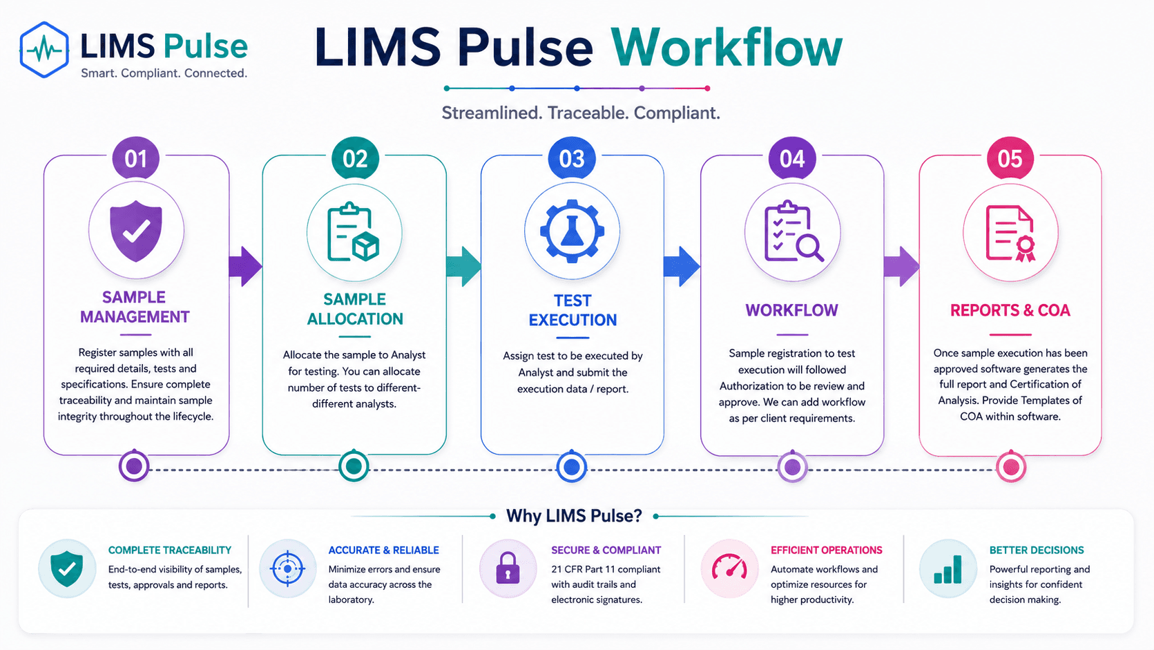 LIMS Pulse end-to-end sample workflow infographic