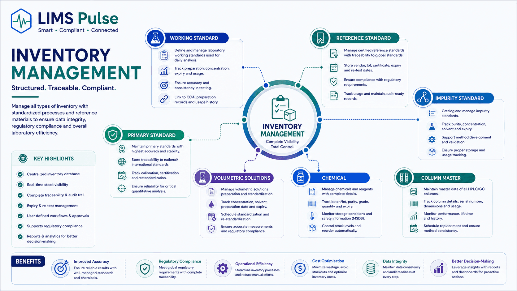 LIMS Pulse Inventory Management infographic — seven inventory categories