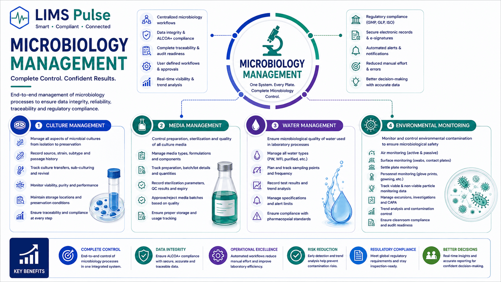 LIMS Pulse Microbiology Management infographic