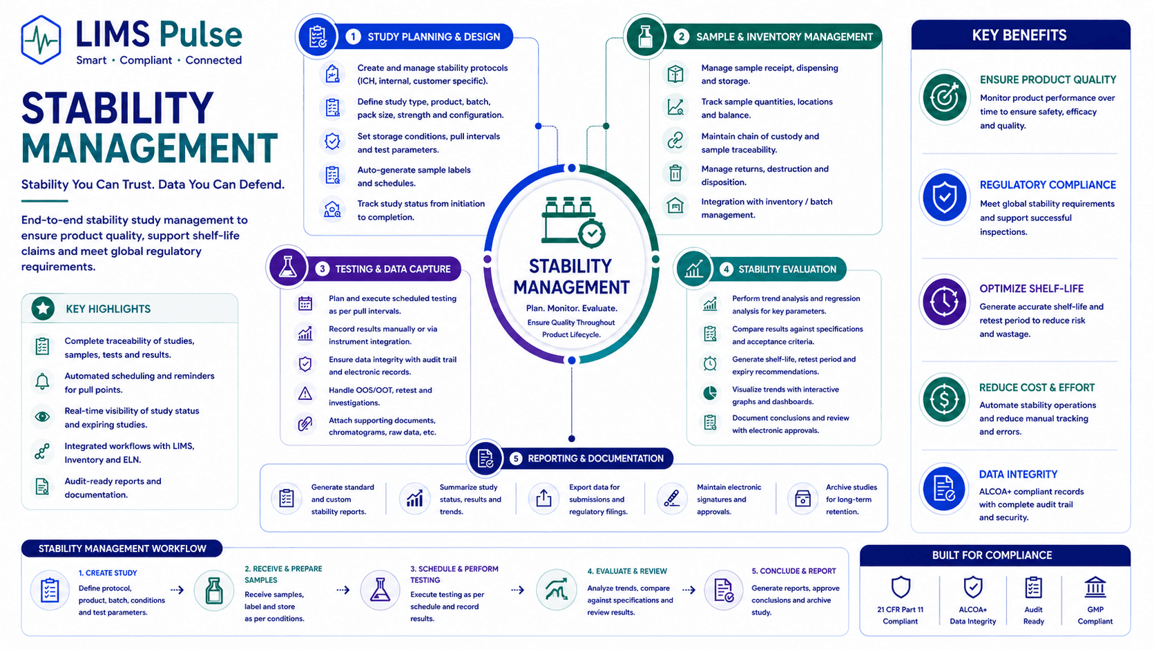 LIMS Pulse Stability Management infographic